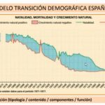 Vídeo. Análisis de una gráfica: modelo de transición demográfica de España.