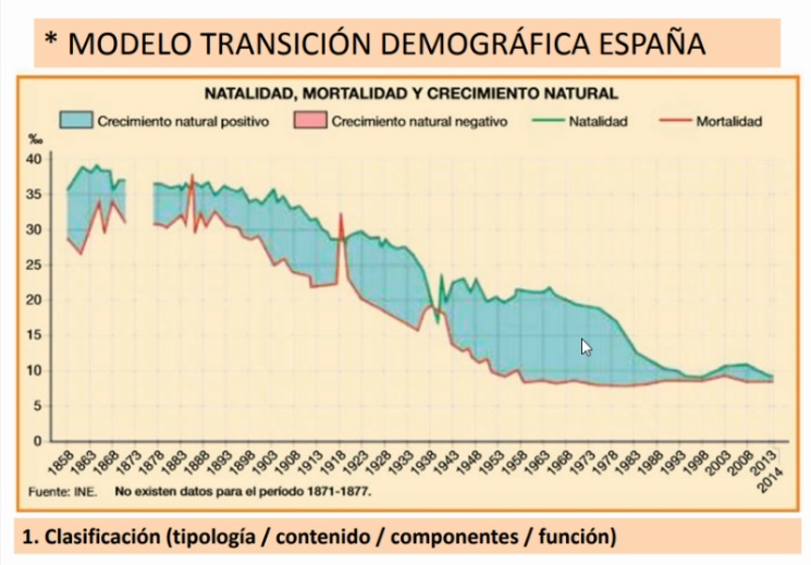 Oposiciones Historia Academia Gráfica Transicion demografica